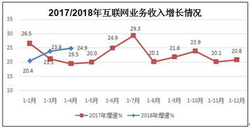 工信部 前4月互聯網和相關服務業收入2649億元，互聯網信息服務成主要驅動力